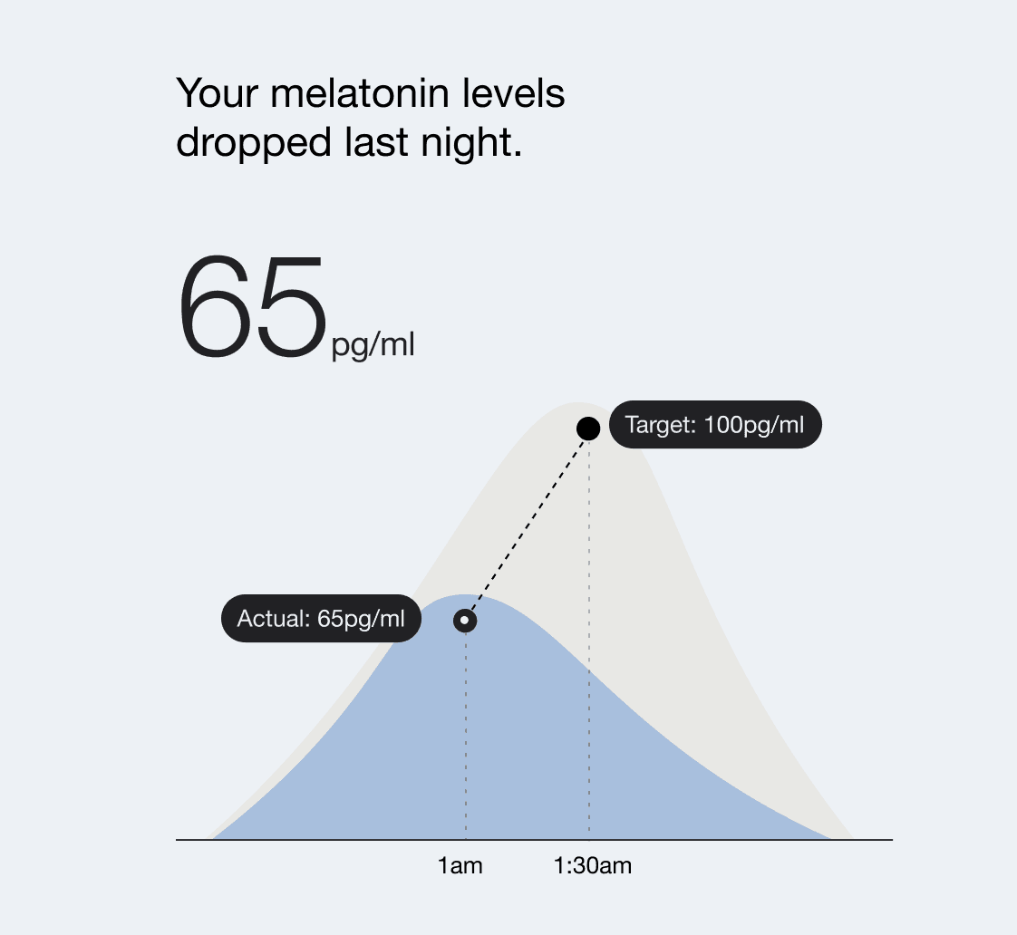 Melatonin chart: 65 pg/ml against a 100 pg/ml target