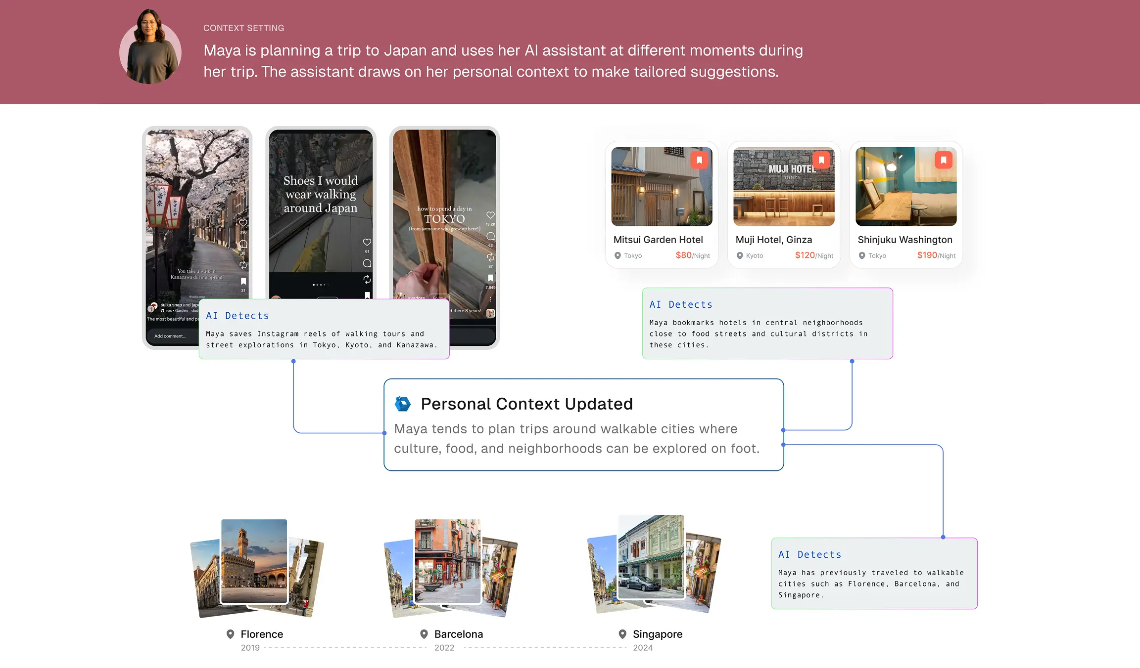 Scenario: Maya’s AI assistant builds personal context while she plans a trip to Japan