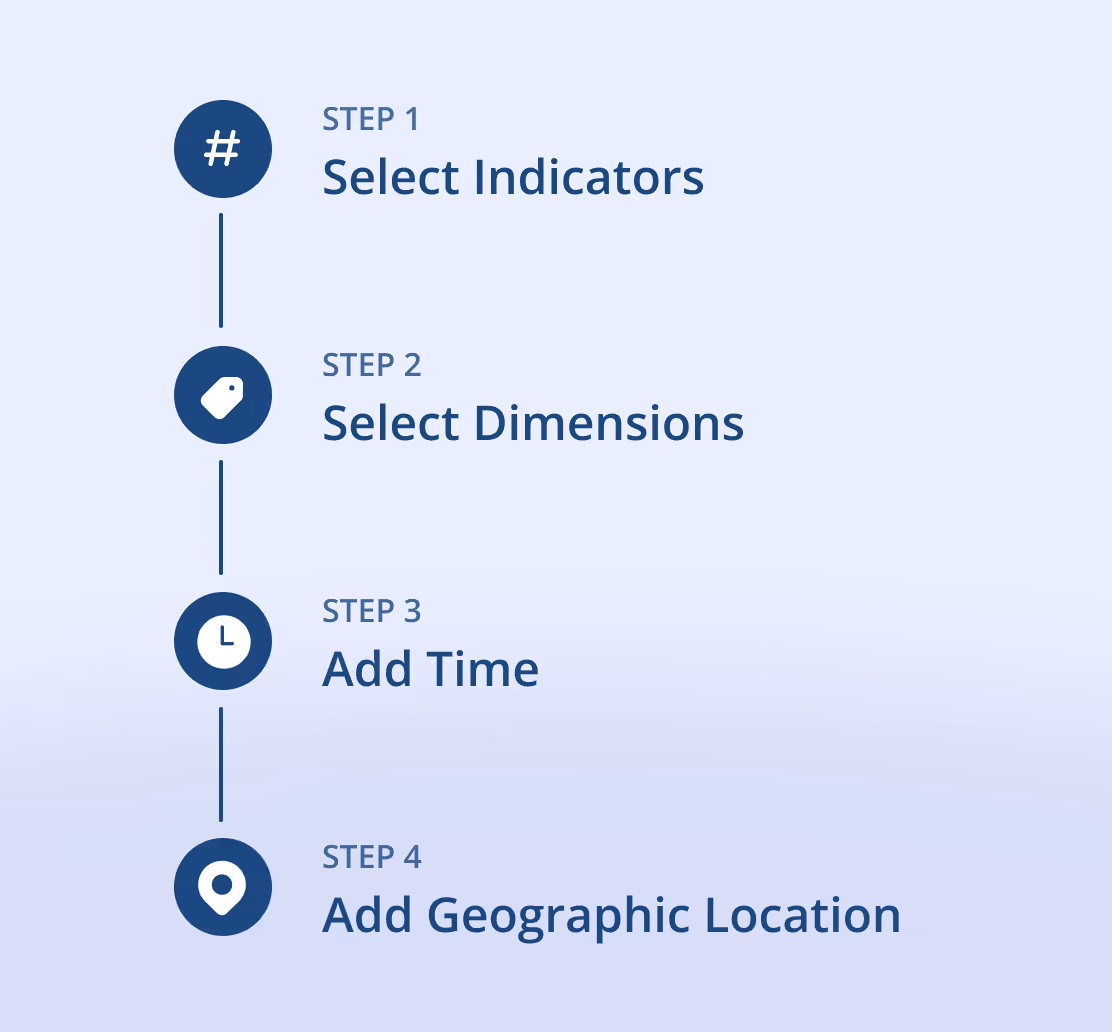 Visualisation steps: indicators, dimensions, time, location