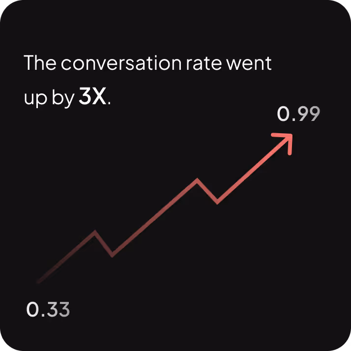 Conversion rate went up 3x, from 0.33 to 0.99