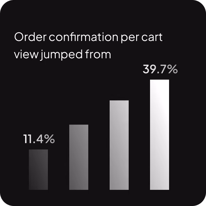 Order confirmation per cart view jumped from 11.4% to 39.7%