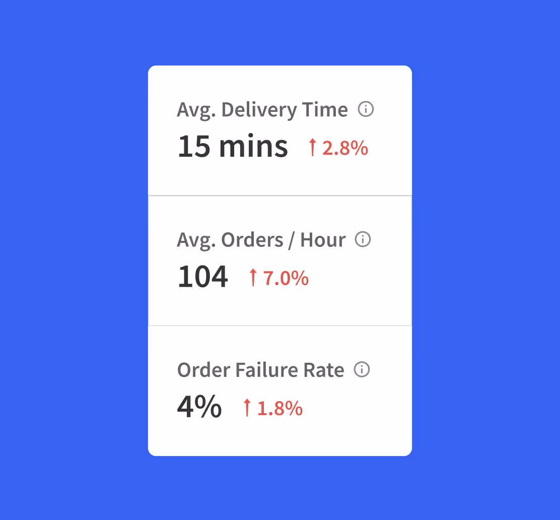 Average delivery time, orders per hour and order failure rate metrics